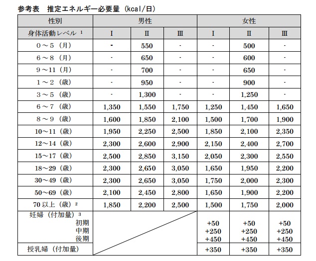 必要エネルギー量(画像引用元:厚生労働省)